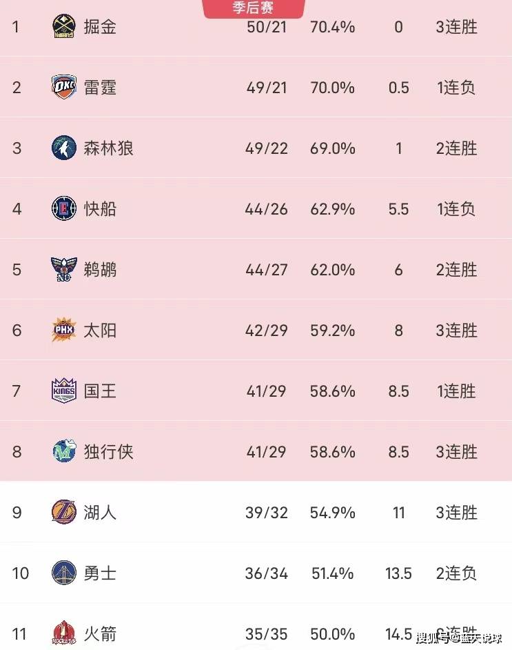nba现在排名,NBA现在排名榜是什么样的?