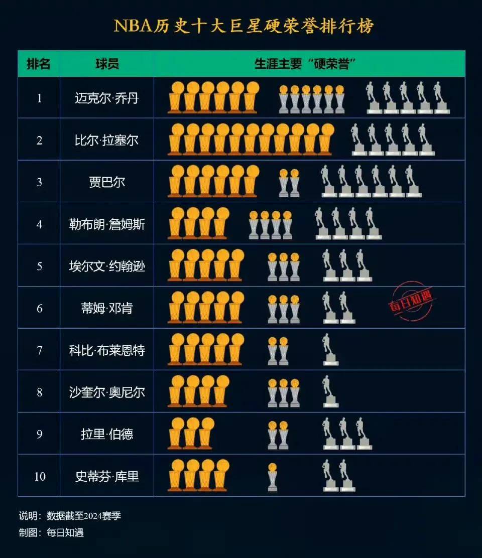 nba历史榜单,nba历史排名官方