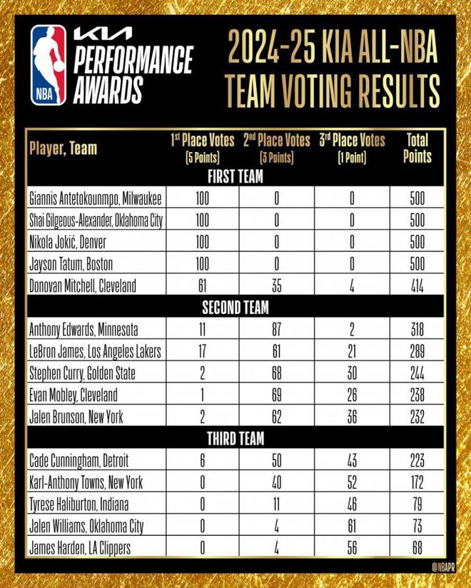 nba常规赛得分,nba常规赛得分榜历史排名
