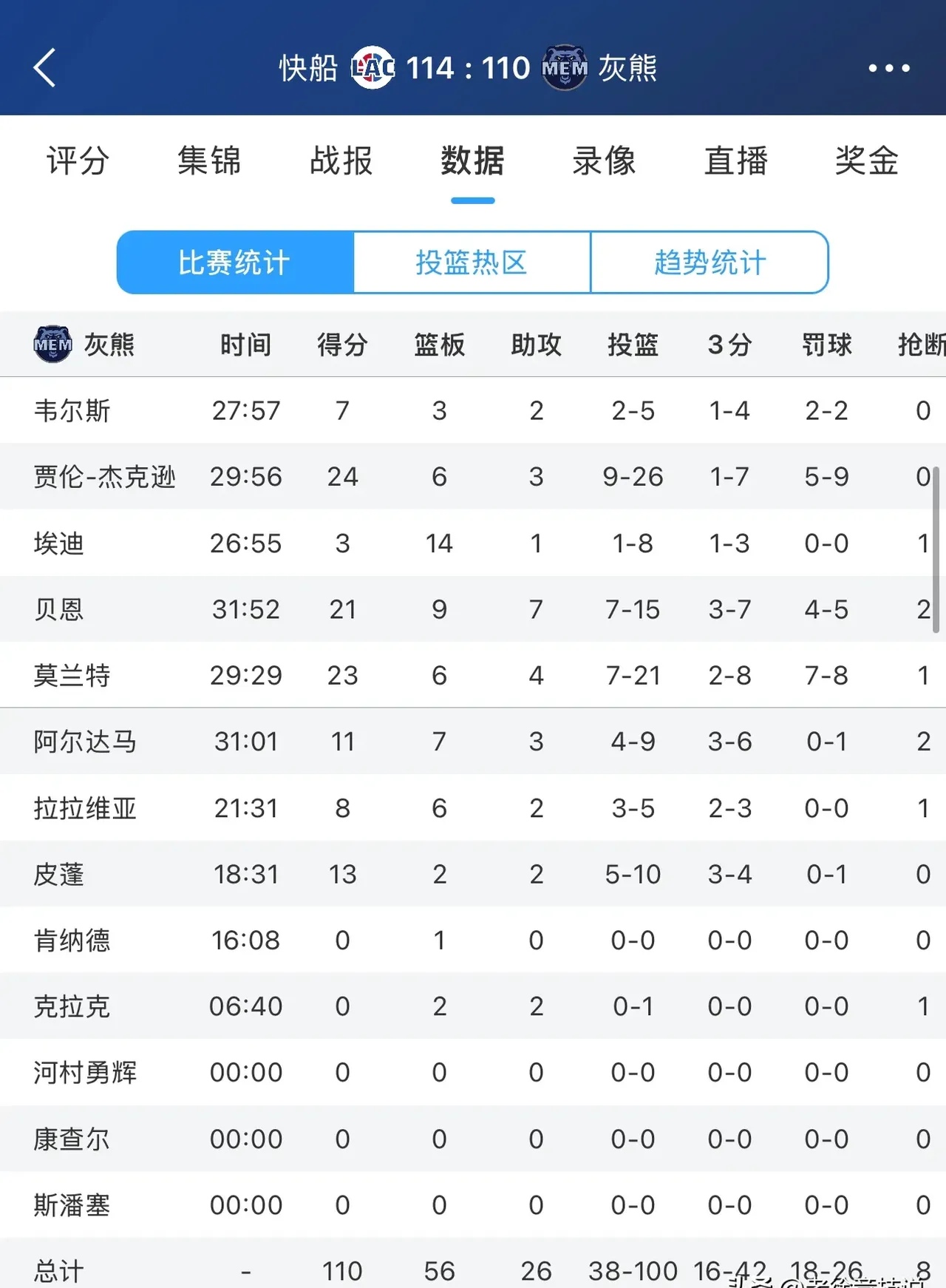 nba得分数据,nba得分总数最新