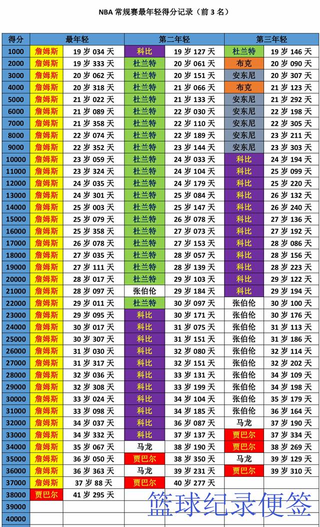 nba得分数据,nba得分总数最新