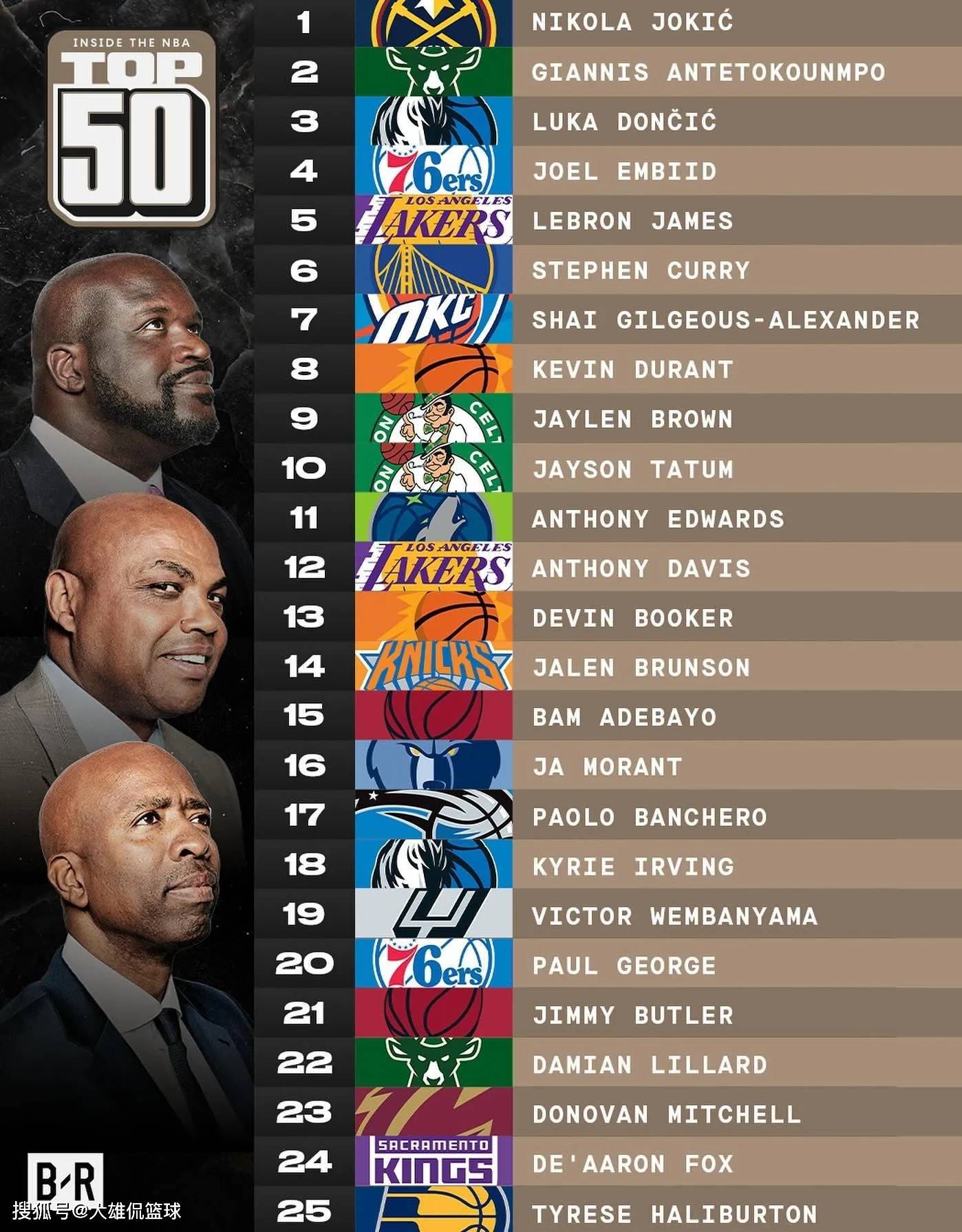 nba球员年薪排名,nba球员年薪排名前十