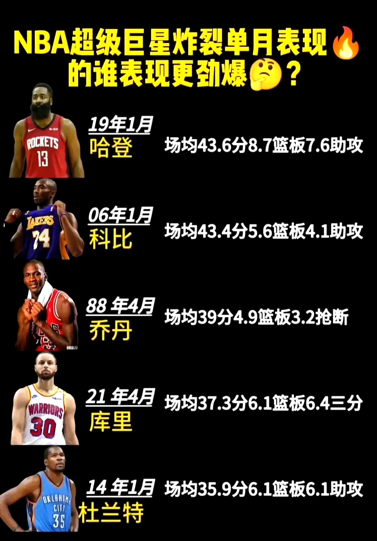 nba训练强度,NBA训练强度排名