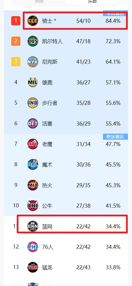 nba积分榜,NBA积分榜又乱了勇士第2
