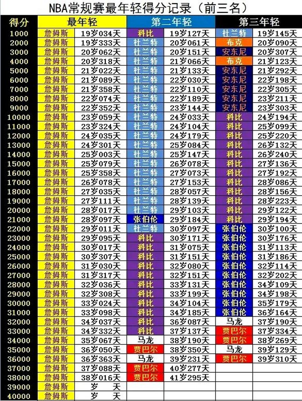 nba最高得分是多少,NBA最高得分是多少分