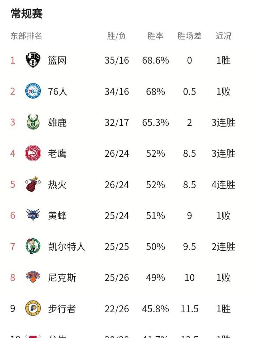 nba东部排名,nba东部排名榜