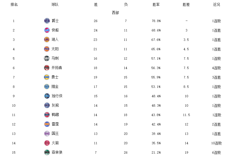 nba冠军排名,NBA冠军排名最低