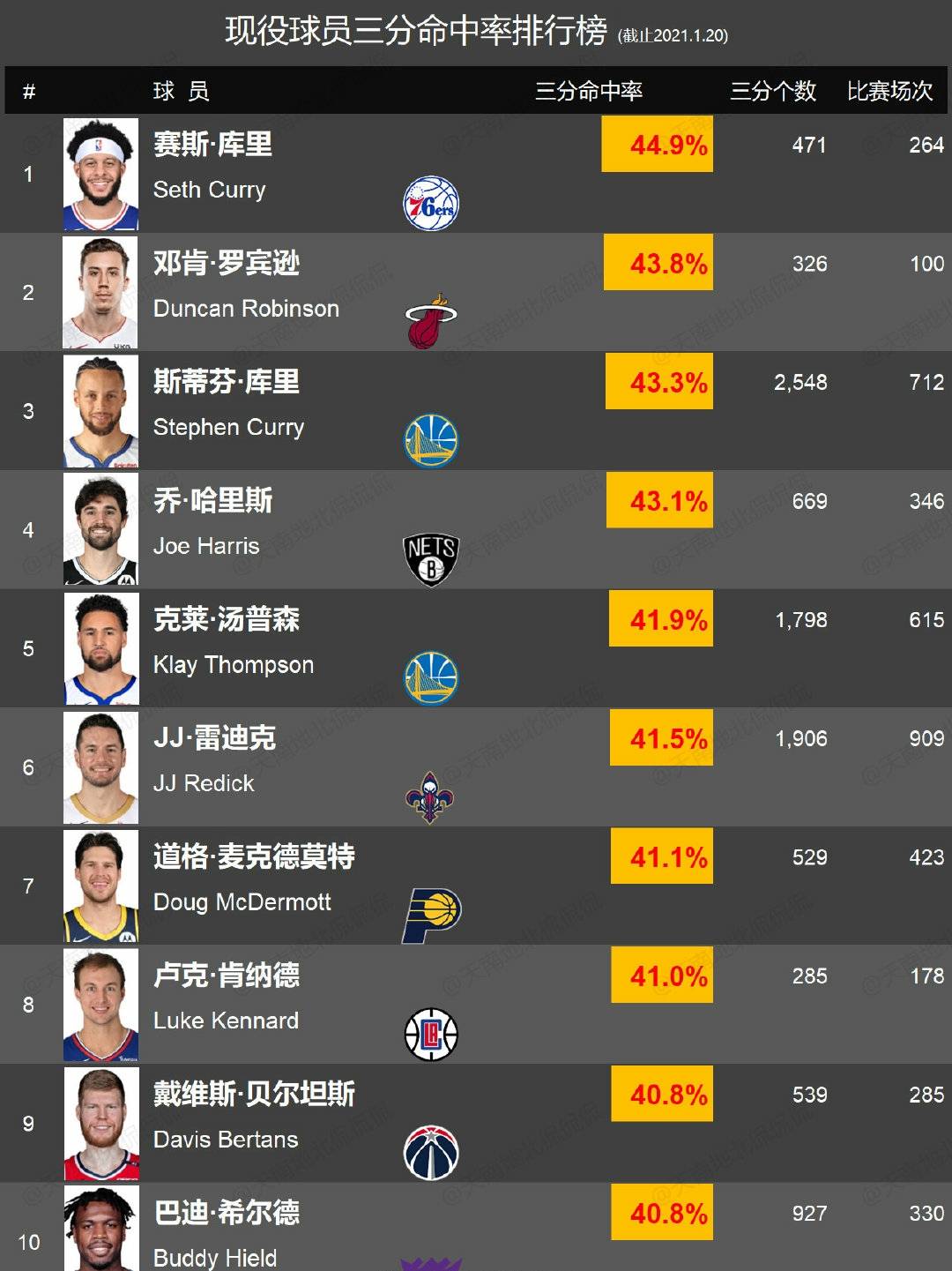 NBA三分球榜,nba三分球榜历史前五十排名