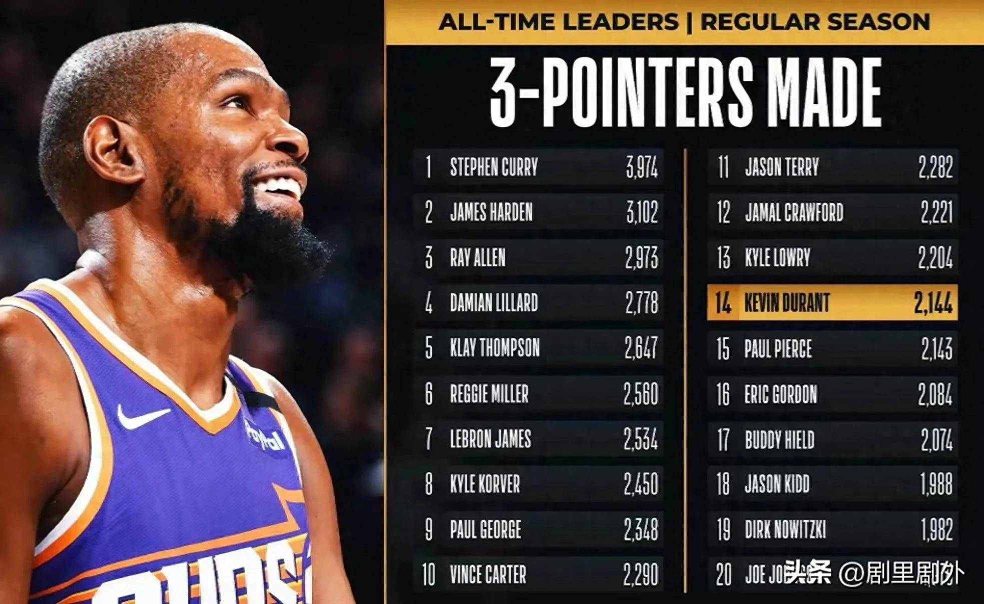 nba三分排行榜,nba三分排行榜实时