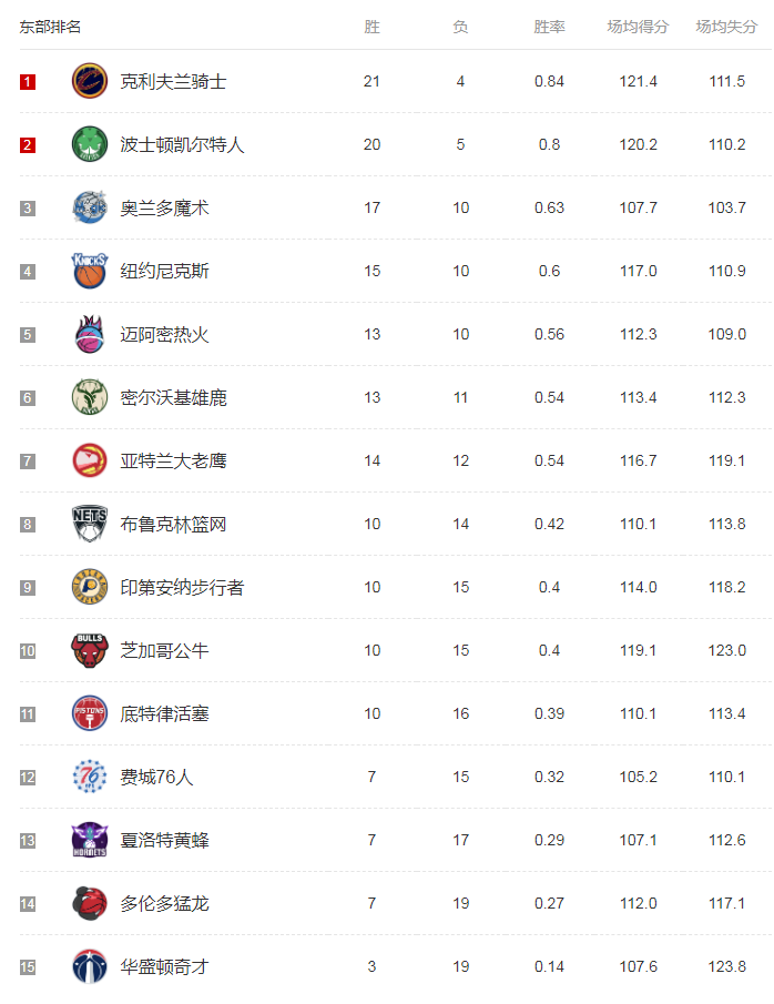 东部nba排名,东部nba排名比赛程