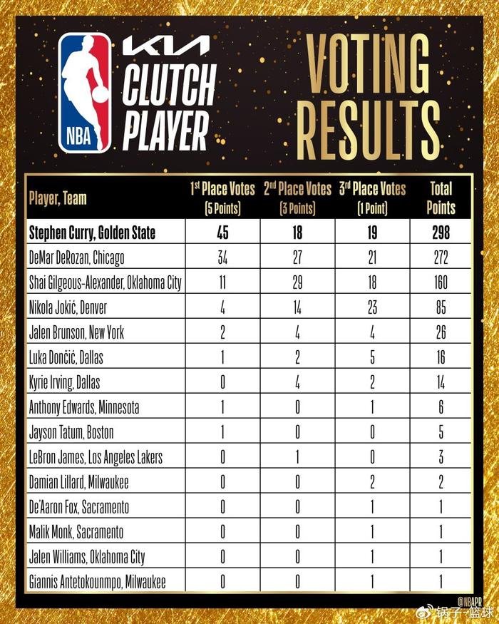 nba三分排名,nba三分排名一览表