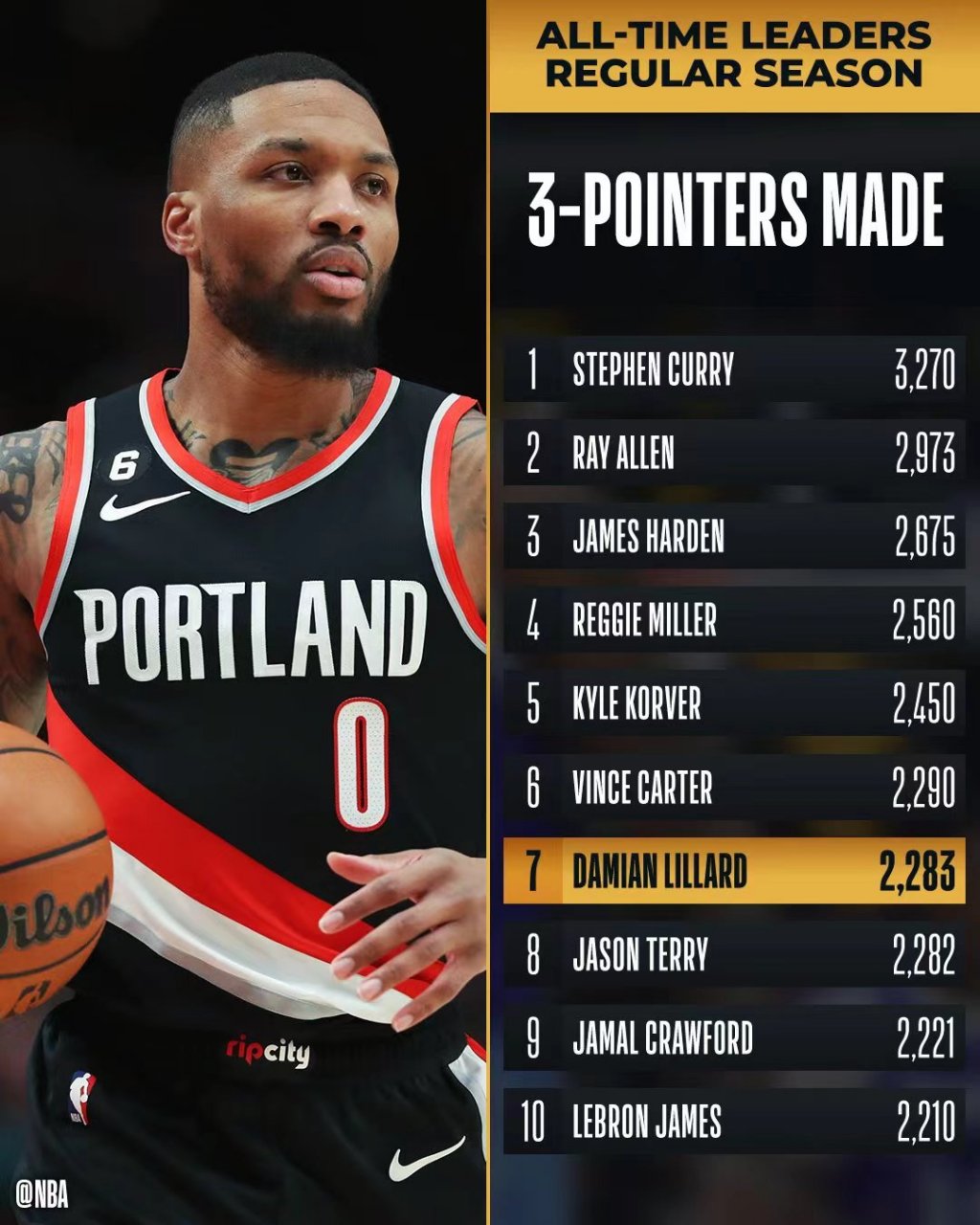 nba历史三分王,nba历史三分王排名
