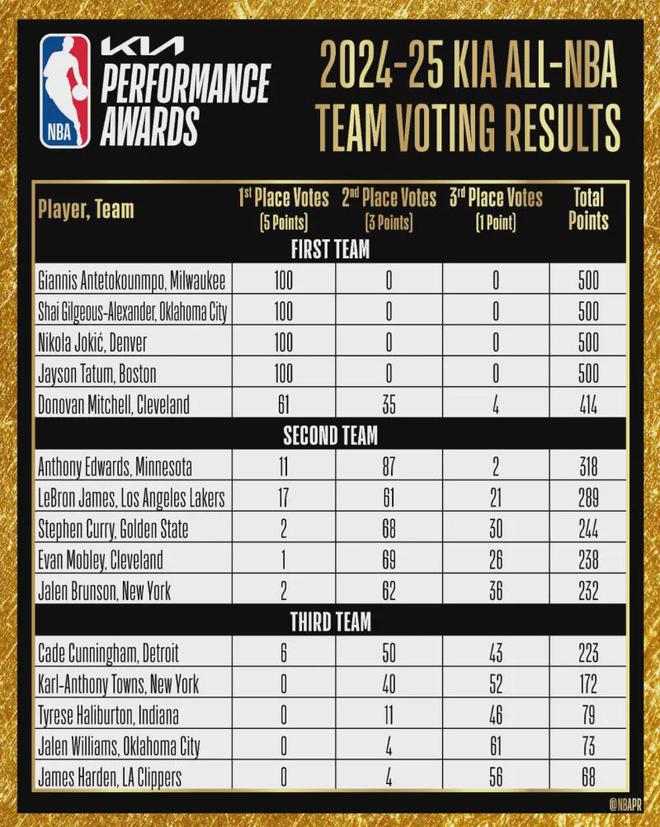 nba各队阵容,nba各球队阵容