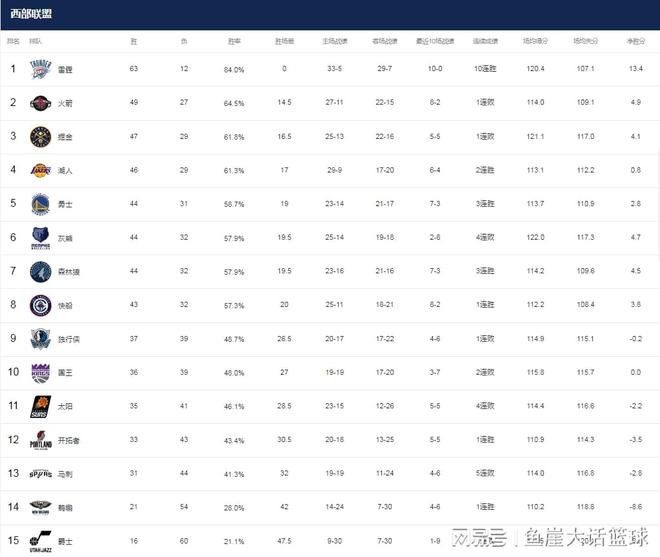 nba的排行榜,nba排名前10