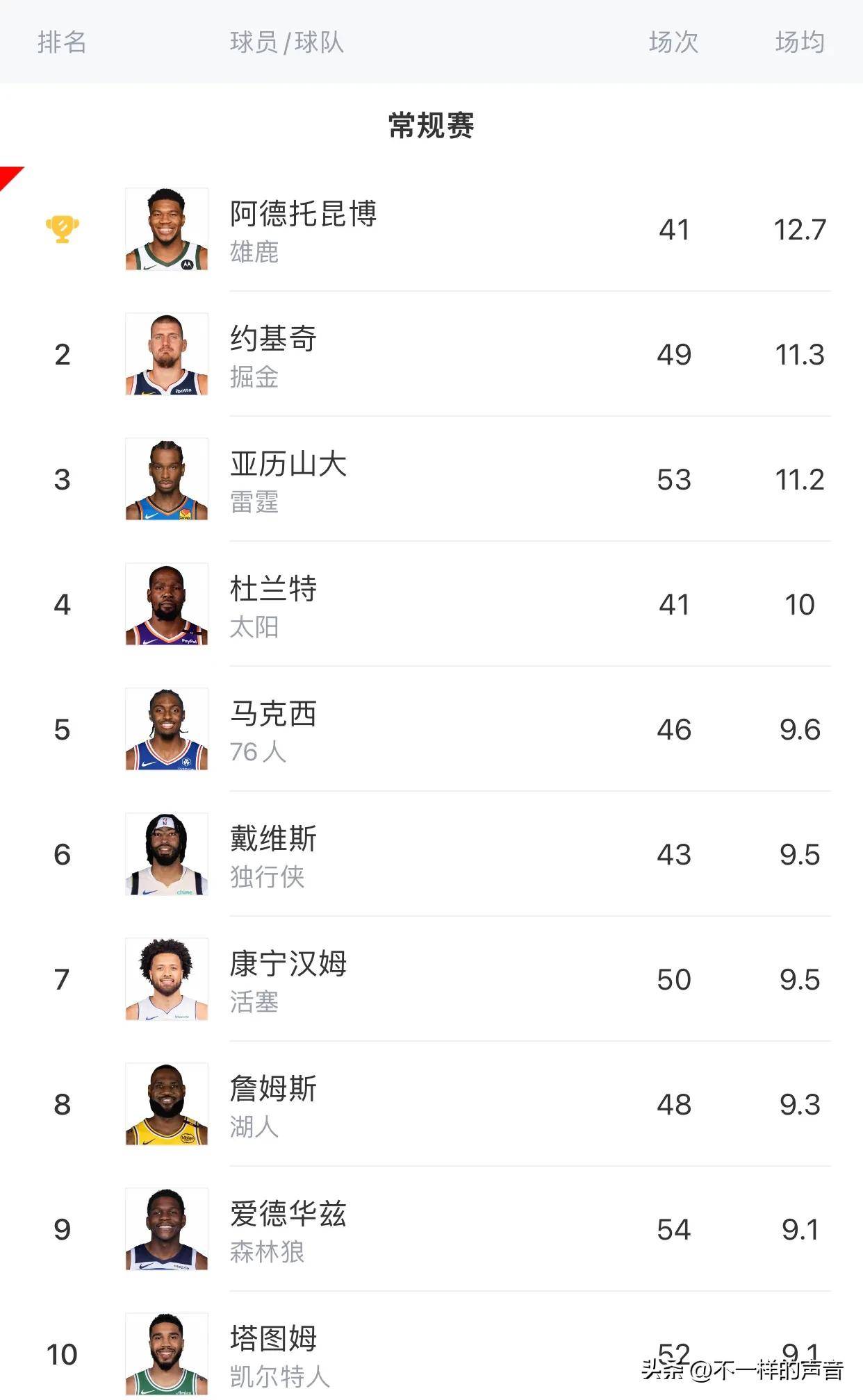 nba的排行榜,nba排名前10
