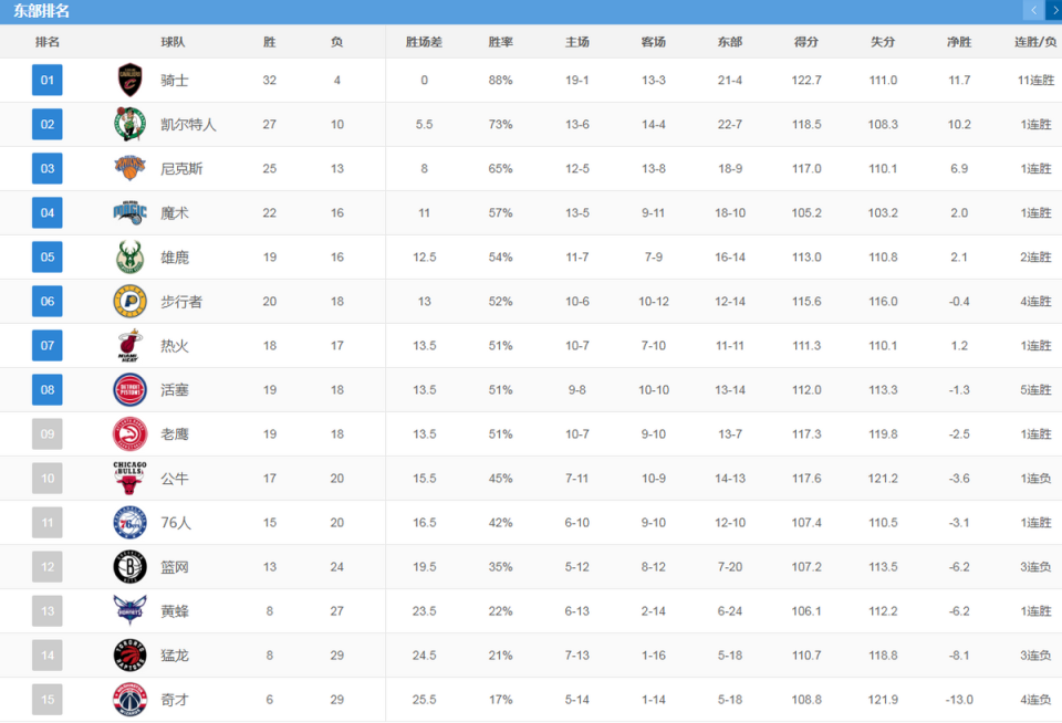 现在nba排名,nba现在最新排名