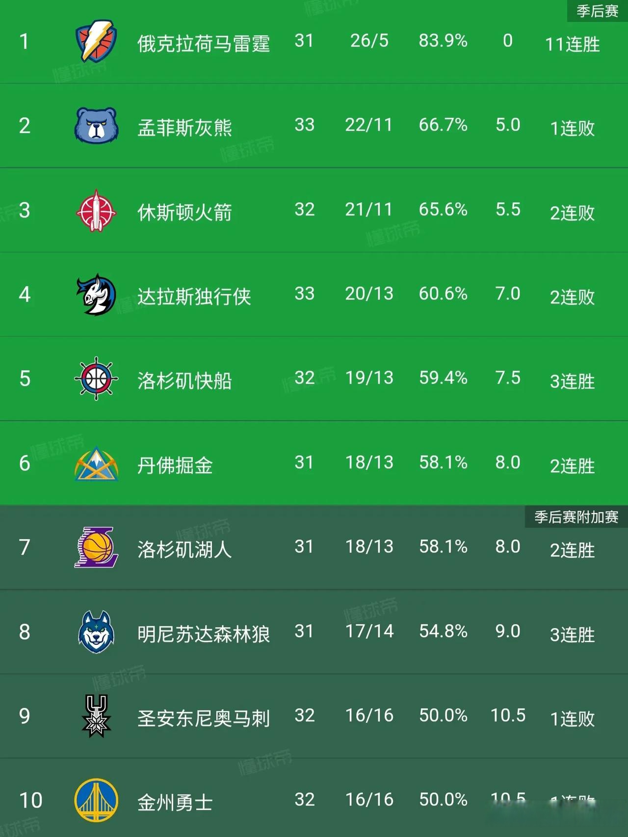 nba球队实力排名,nba目前球队实力排名