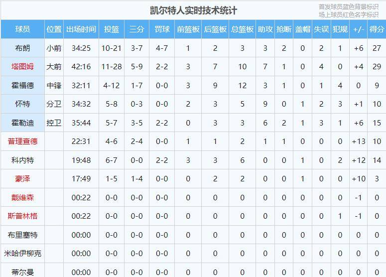 今天nba数据,nba今日所有比赛结果