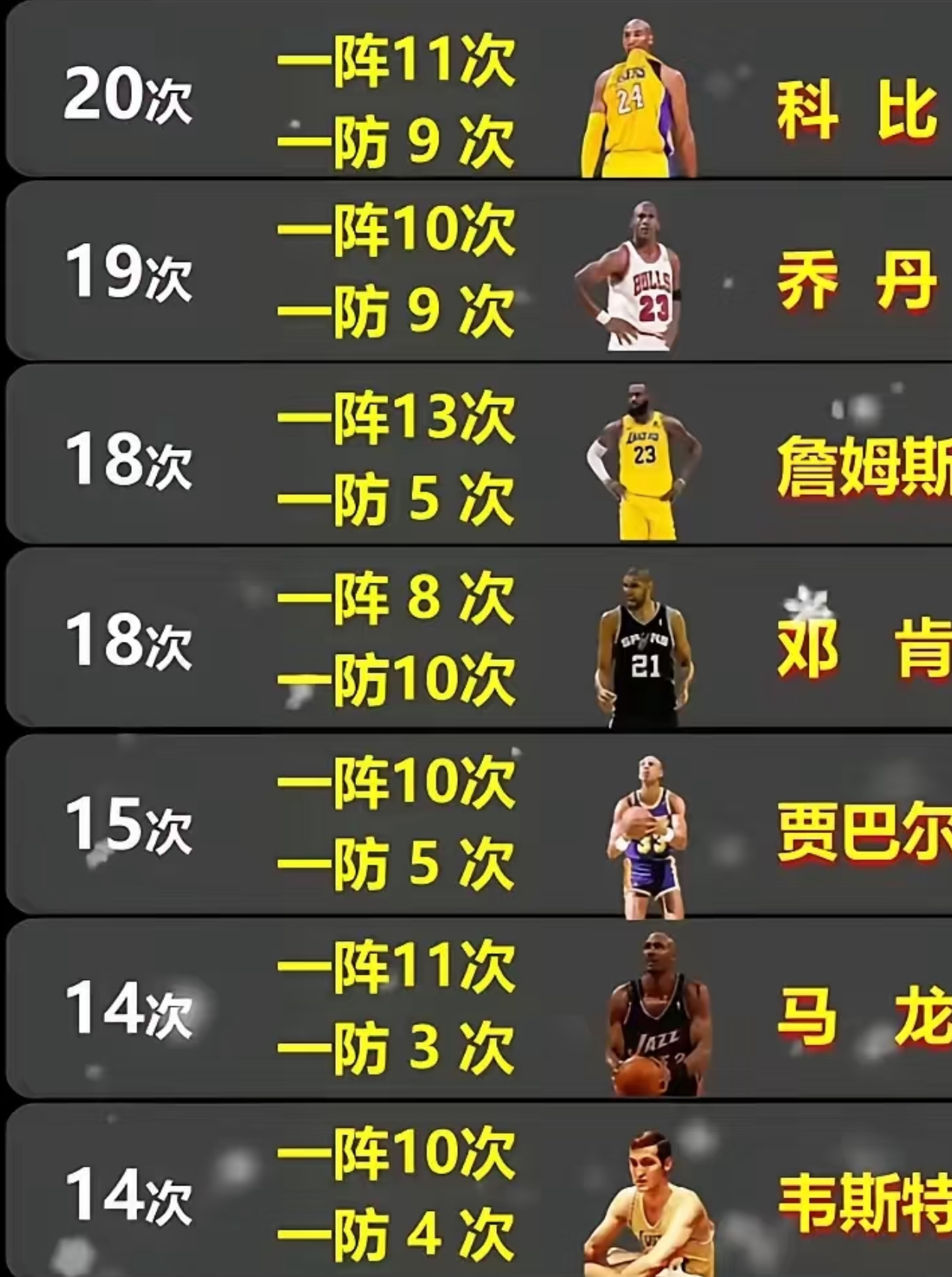 nba出手次数,nba出手次数如何统计