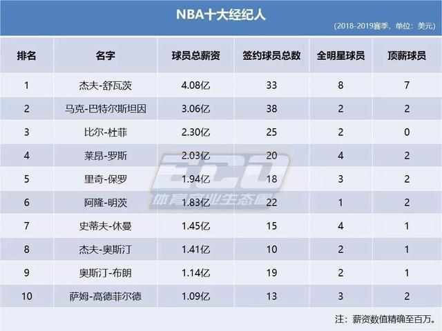nba最高工资,NBA最高工资球员