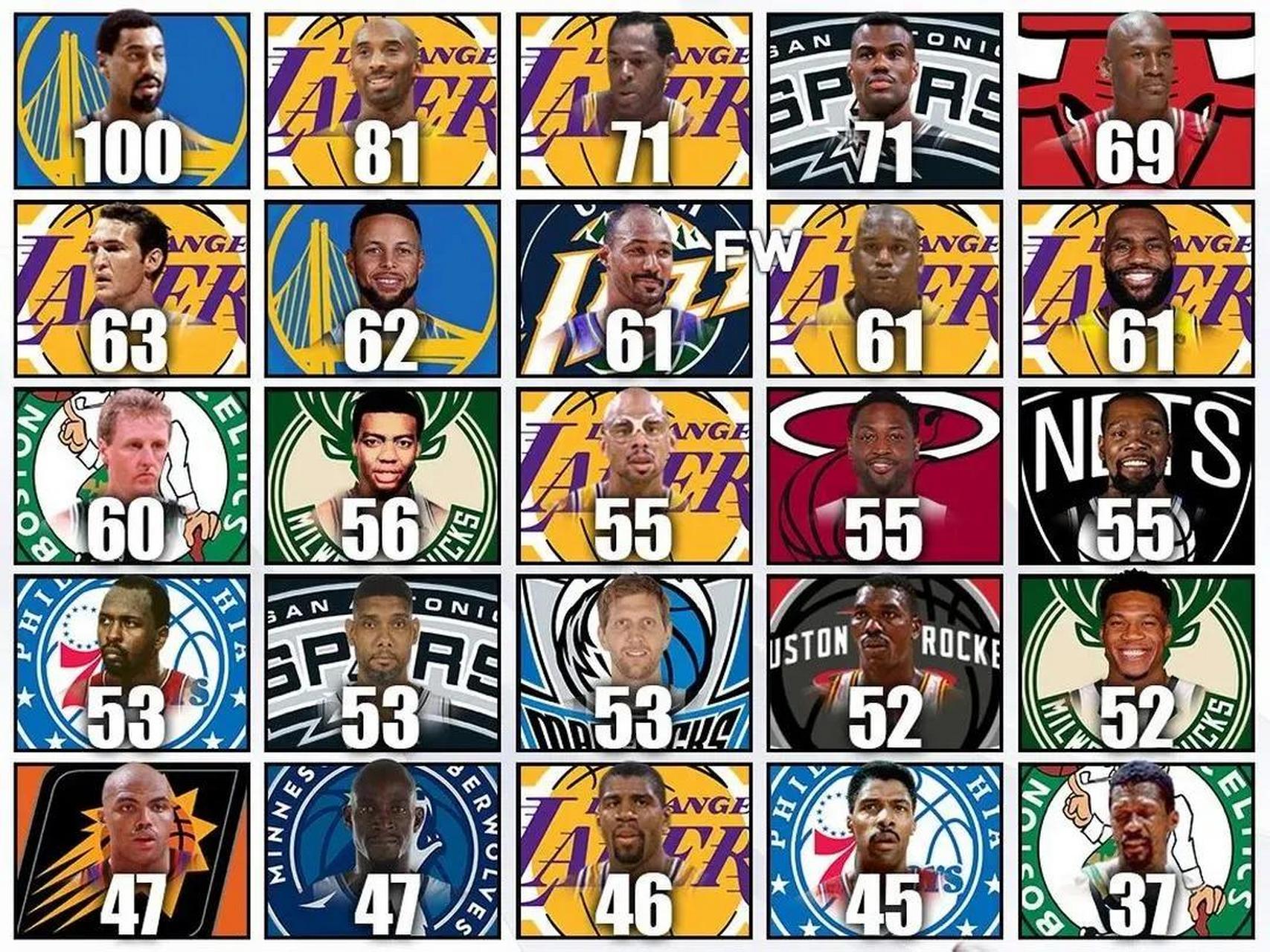 nba最高工资,NBA最高工资球员