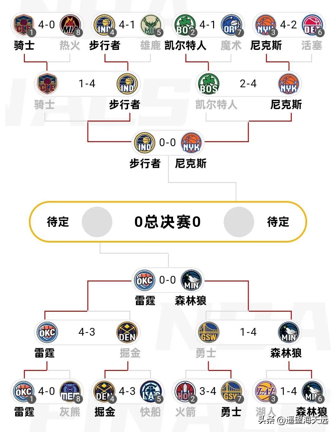关于NBA季后赛对阵图出炉，强队互相角逐的信息