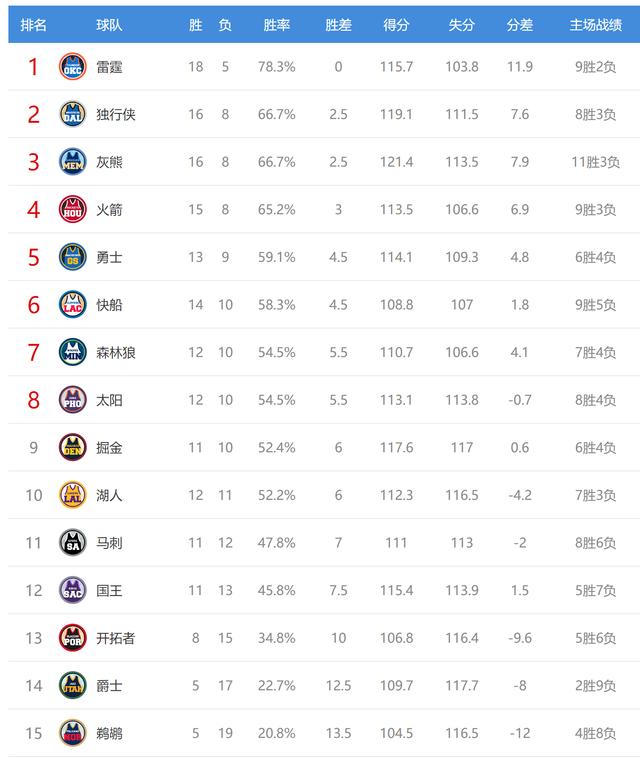关于独行侠在关键战役中战胜掘金，提升排名的信息